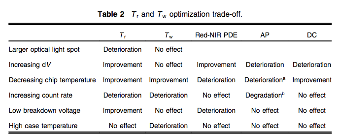 Table 2 Tr and T w optimization trade-off.