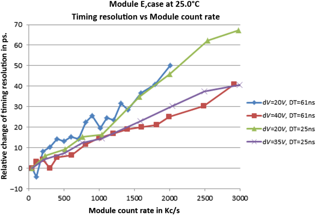 Fig. 10 TR versus count rate, module E.