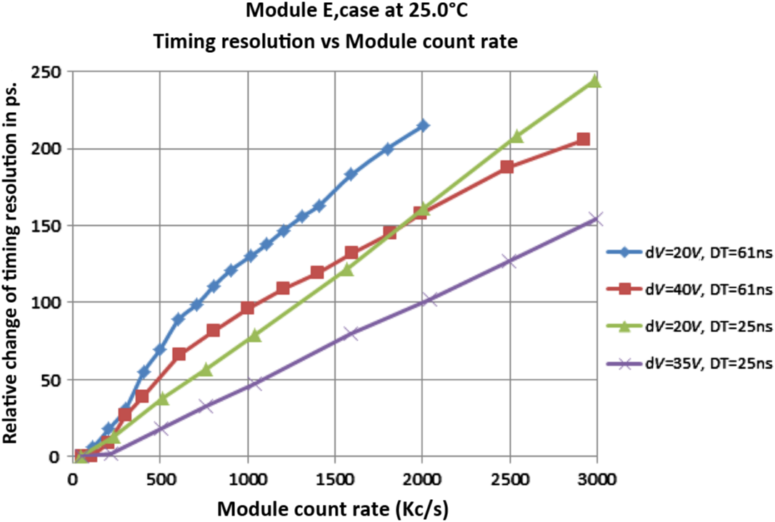 Fig. 11 Time walk versus count rate, module E.