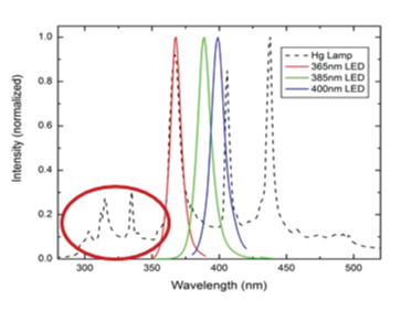 FIGURE 1. Current UV-LED solutions lack UVC energy
