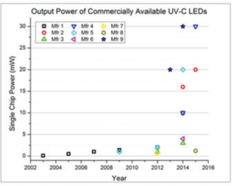 FIGURE 2. Output power of UVC LEDs. Source: AquiSense Technologies, July 2015 