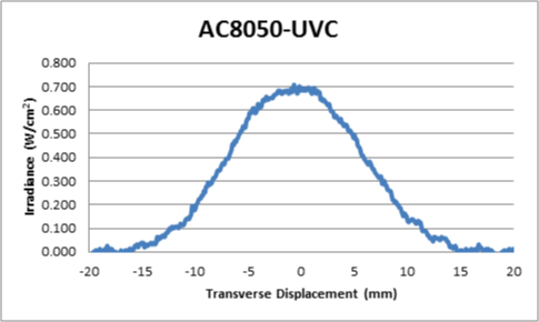 FIGURE 3. Irradiance of Omni-Cure<sup>®</sup> AC8050-UVC LED System
