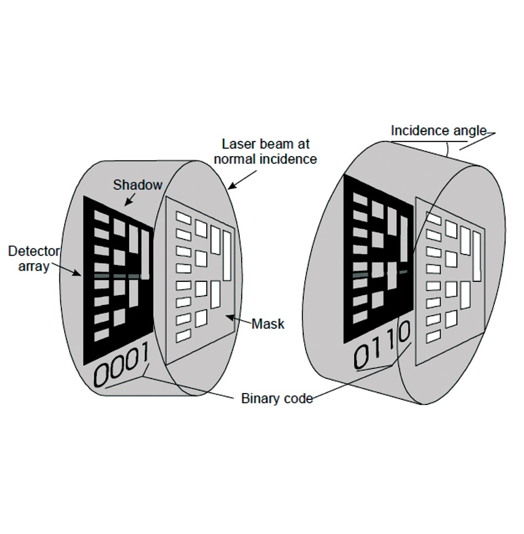 Principle of Operation â EXACTD. Shows varying binary code as a function of incident angle