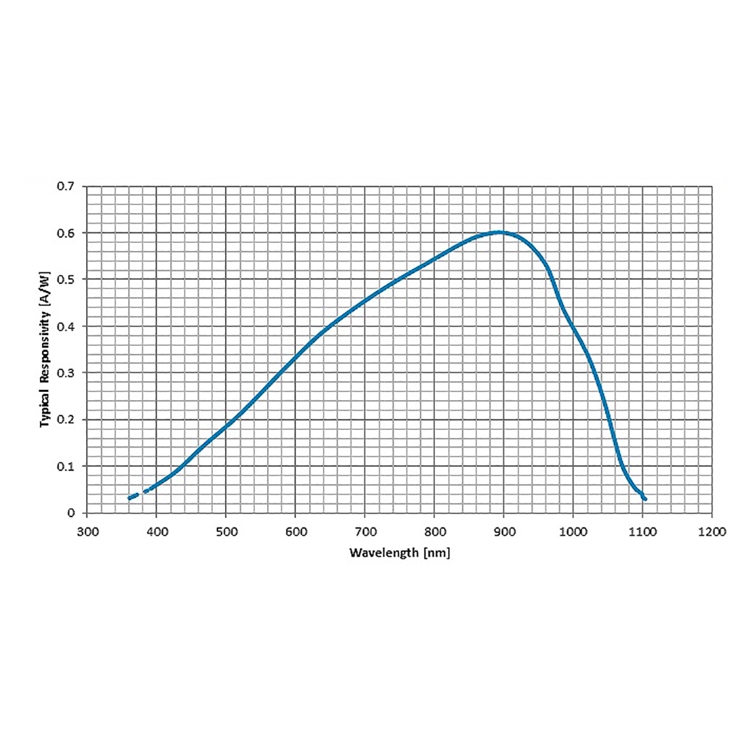 Typical spectral responsivity at room temperature of the C30845EH