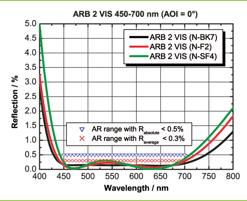 Example: ARB 2 VIS for 450-700 nm (AOI = 0°)