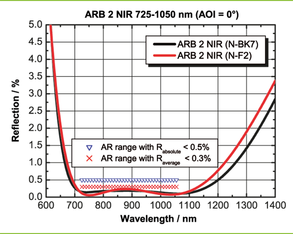 Example: ARB 2 NIR for 725-1050 nm (AOI = 0°)