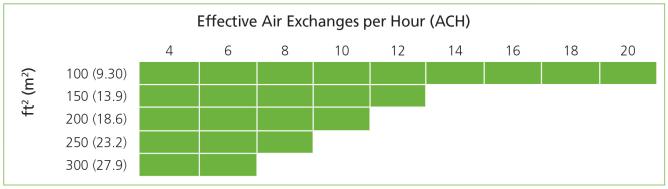 Kepri Effective Air Exchanges Per Hour