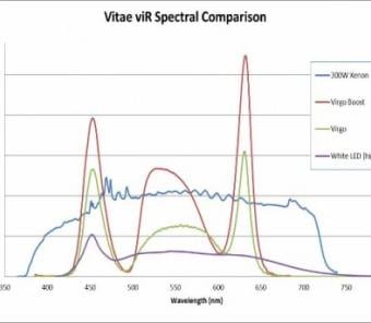 FeatEditorial_Fig2vIRSpectral_NL_LEDMedical Comparison of the spectrum of xenon lamp (blue), white LED (purple line) and LaserLED Hybrid Drive (red and green curves) for endoscopy