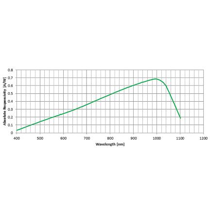 YAG series typical spectral responsivity at room temperature
