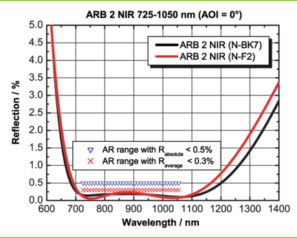 Example: ARB 2 NIR for 725-1050 nm (AOI = 0°)