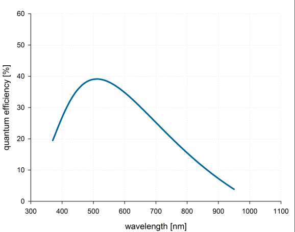 PCO_QE_Curve_flim.X